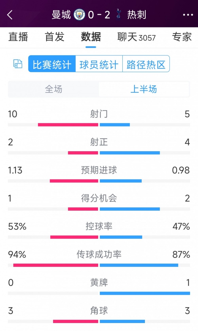 熱刺半場兩球領先！曼城vs熱刺半場數(shù)據(jù)：射門10-5，射正2-4