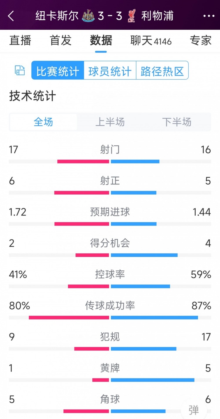 精彩刺激！利物浦3-3紐卡全場數據：射門16-17，射正5-6