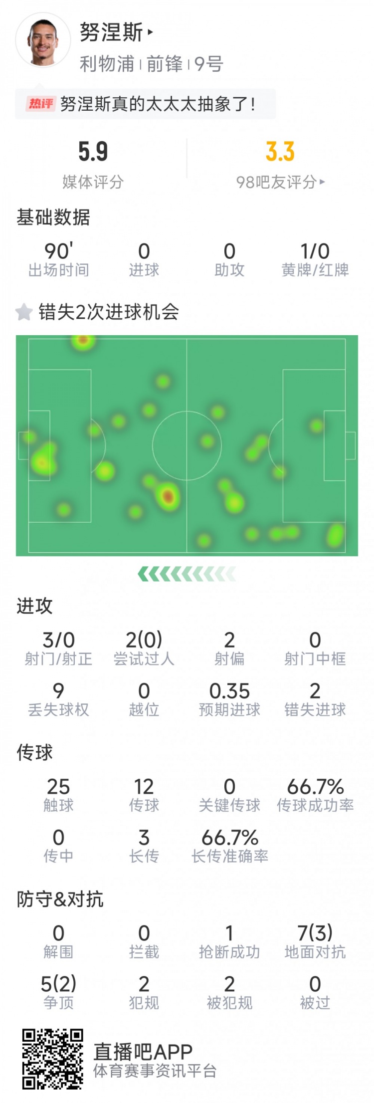 努涅斯本場數據：3射0正，2次錯失良機，評分5.9分全場最低