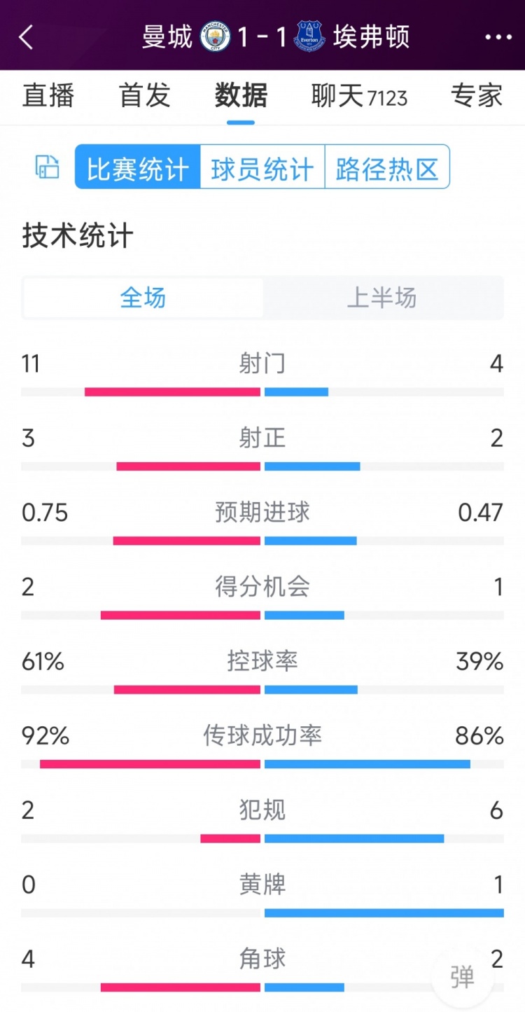 曼城vs埃弗頓半場數(shù)據(jù)：射門11-4，射正3-2，得分機會2-1